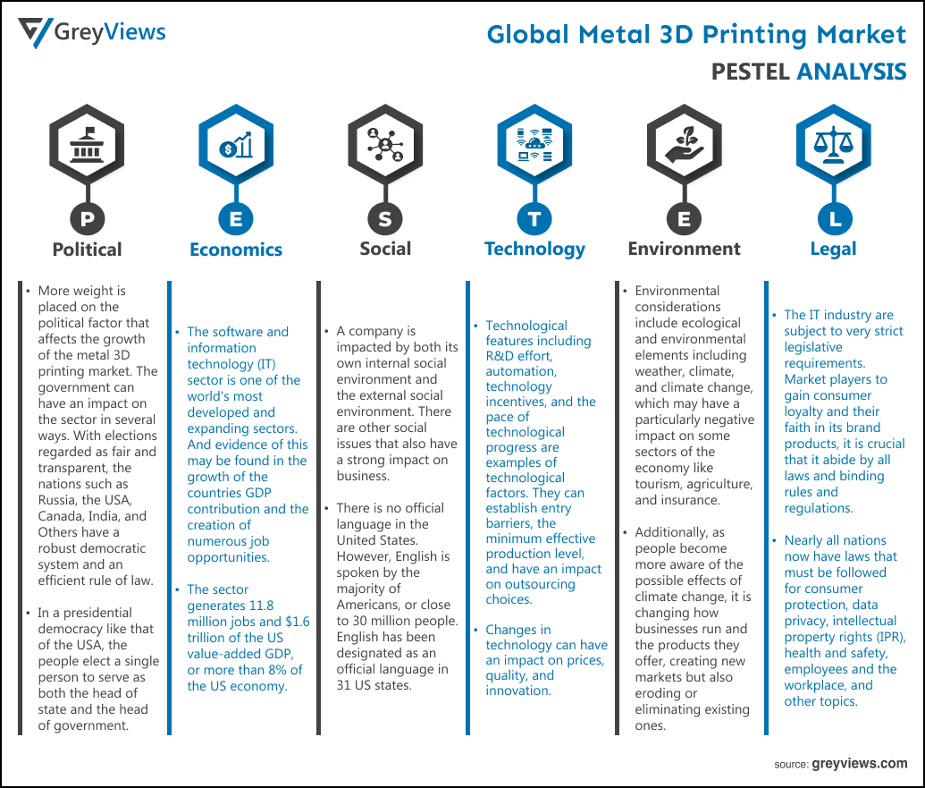 Metal 3D Printing Market By PESTEL