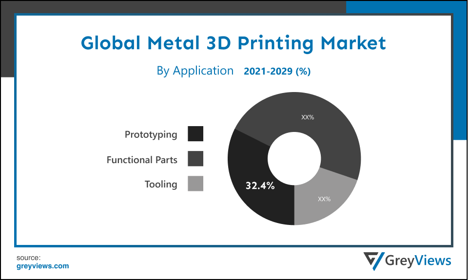 Metal 3D Printing Market By Application
