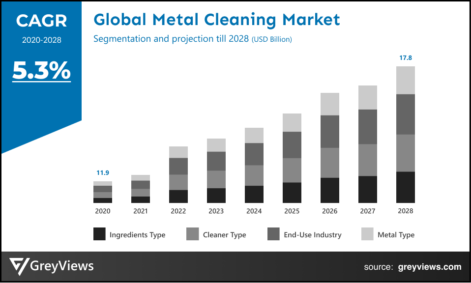 Global metal cleaning market CAGR