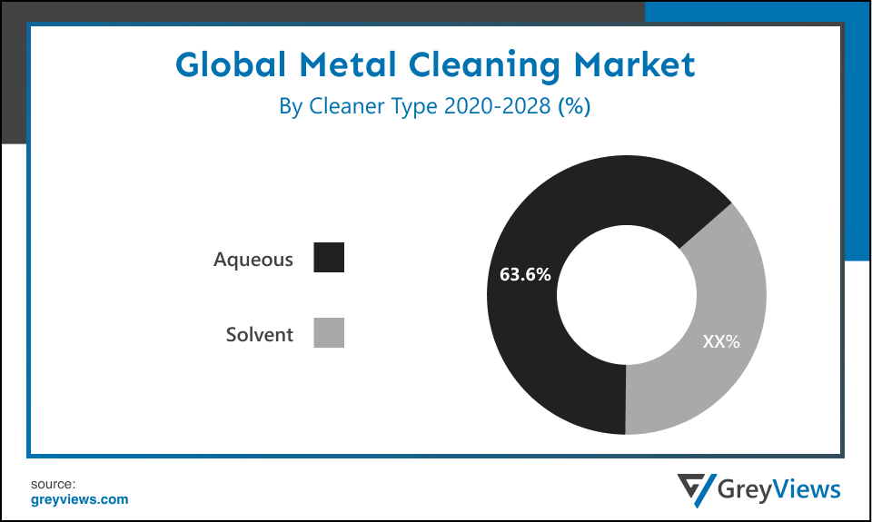 Global metal cleaning market By Cleaner Type