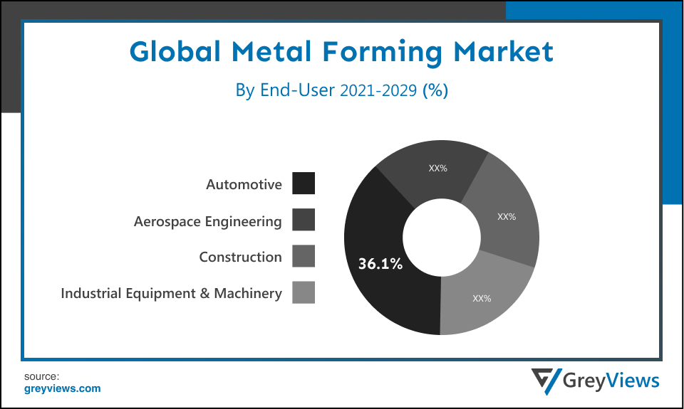 Global Metal Forming Market By End User