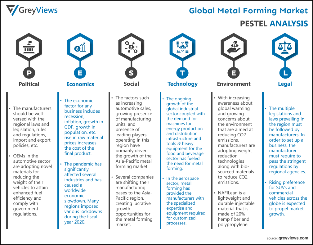 Global Metal Forming Market- By PESTEL Analysis