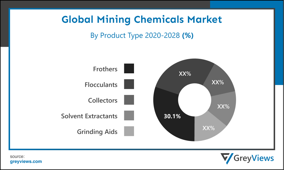 Global mining chemicals market By Product Type