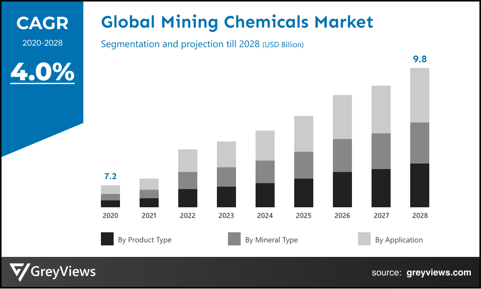 Global mining chemicals market CAGR