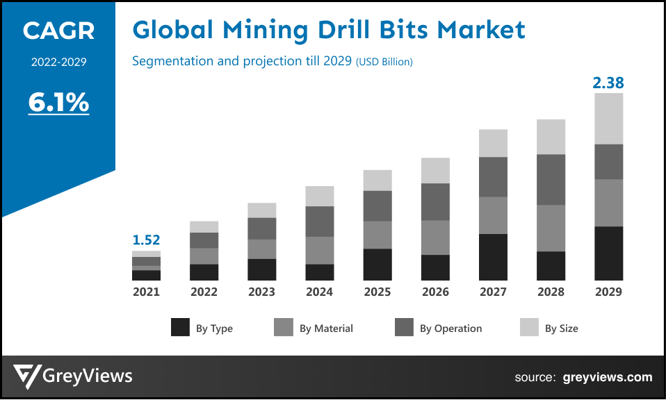 Mining Drill Bits Market- BY CAGR