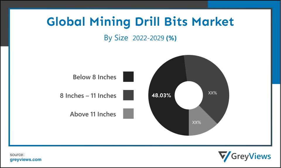 Mining Drill Bits Market- By Size