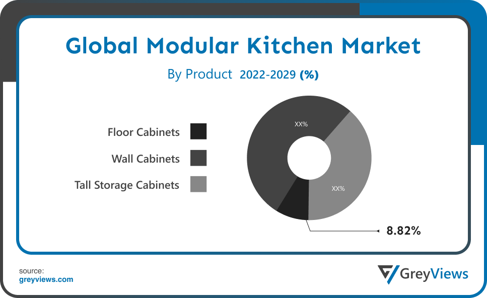 Modular Kitchen Market Product