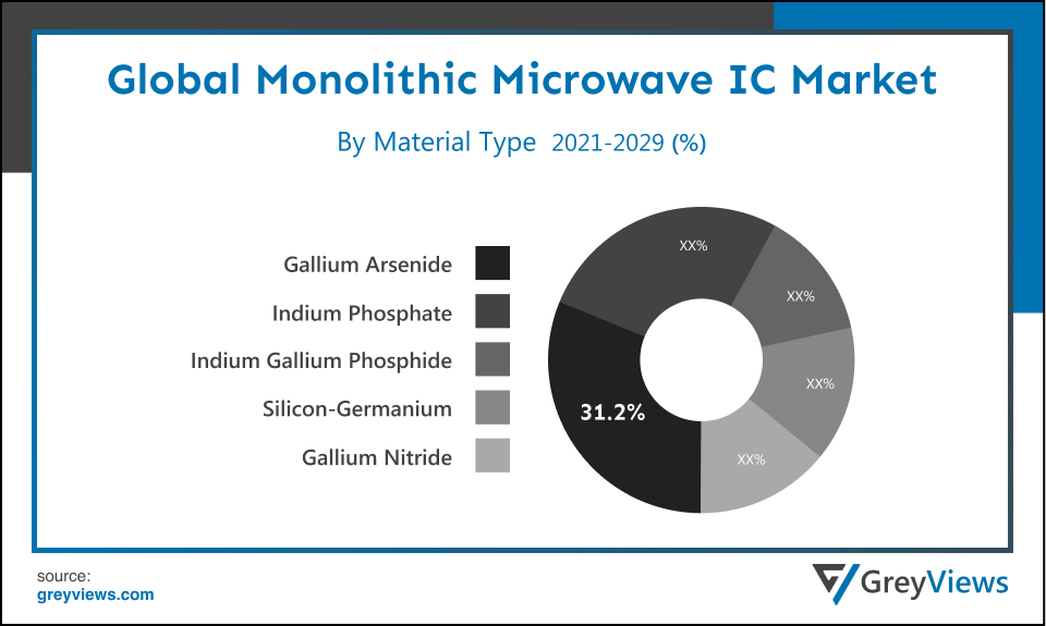Monolithic Microwave IC Market By Material Type