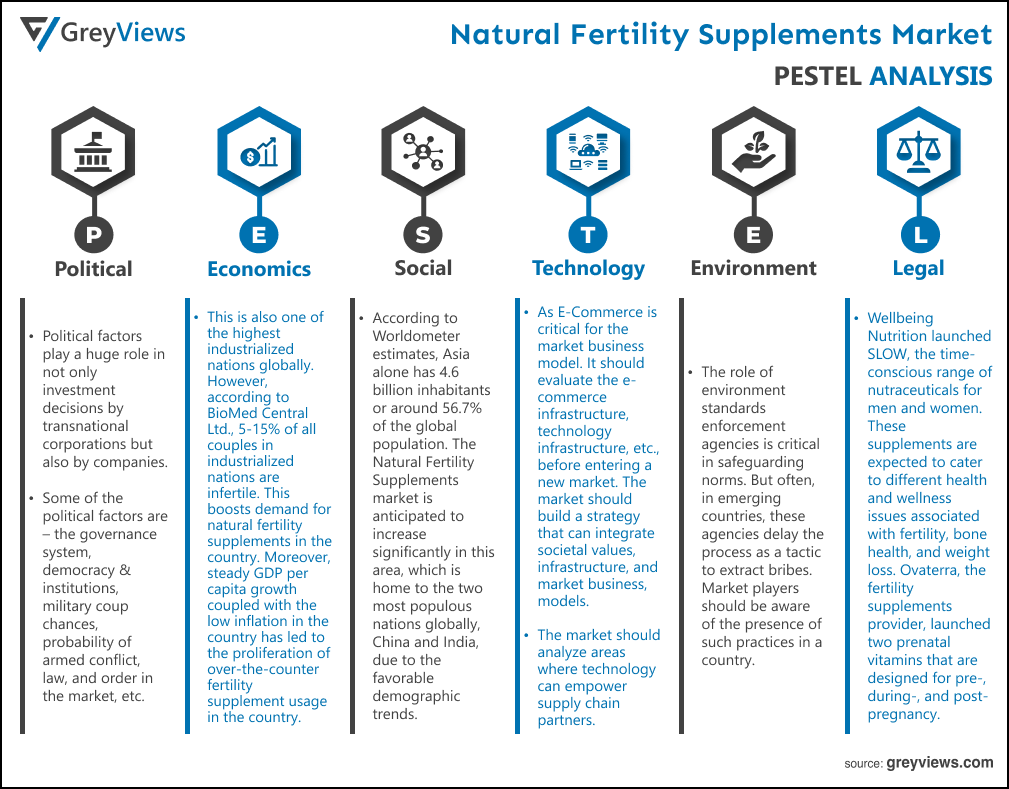 Global Natural Fertility Supplements Market- By PESTEL