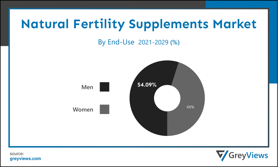 Global Natural Fertility Supplements Market- By End Use
