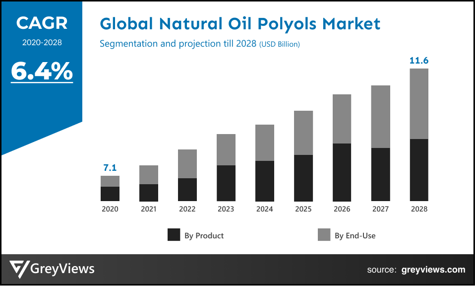 Global Natural oil polyols market CAGR
