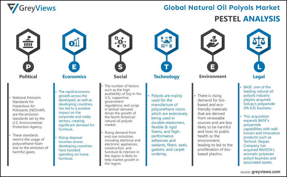Global Natural oil polyols market PESTEL Analysis