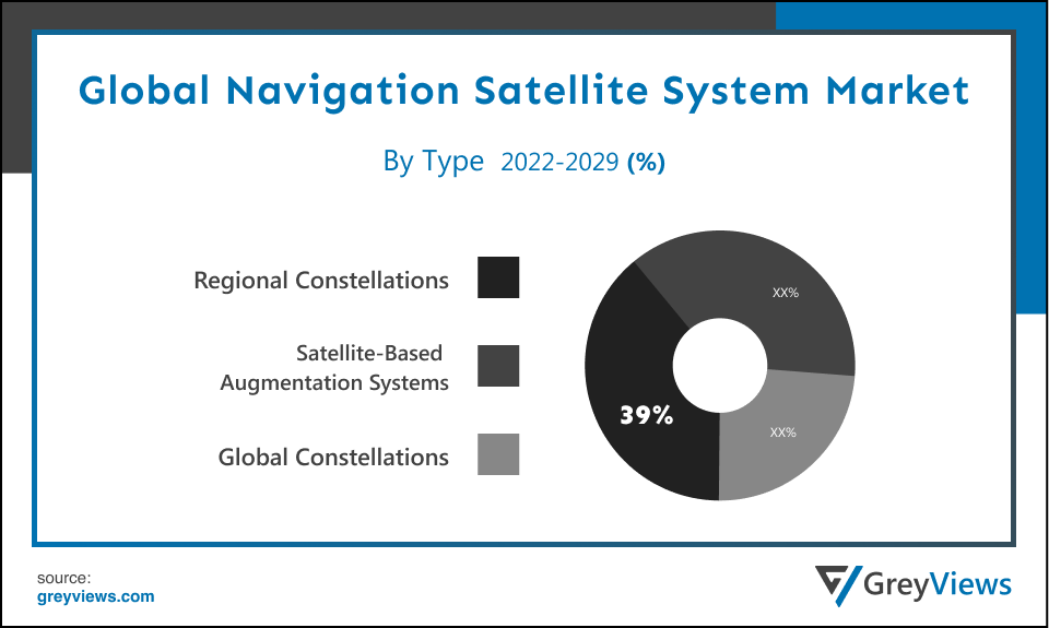 Navigation Satellite System Market By Type