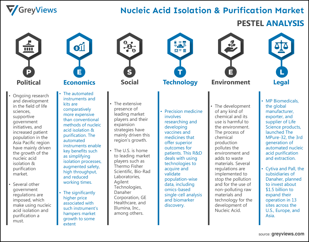 Nucleic acid isolation & purification market- By PESTEL
