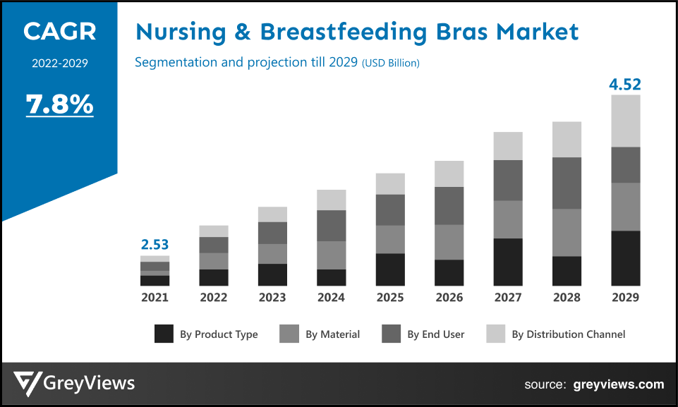 Global Nursing & Breastfeeding Bras Market By CAGR
