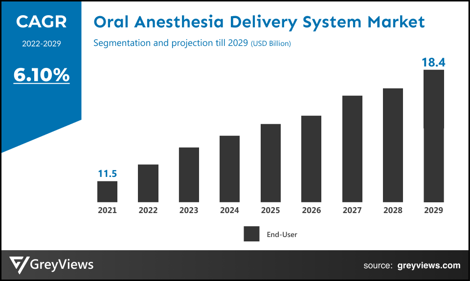 Oral Anesthesia Delivery System Market- By CAGR