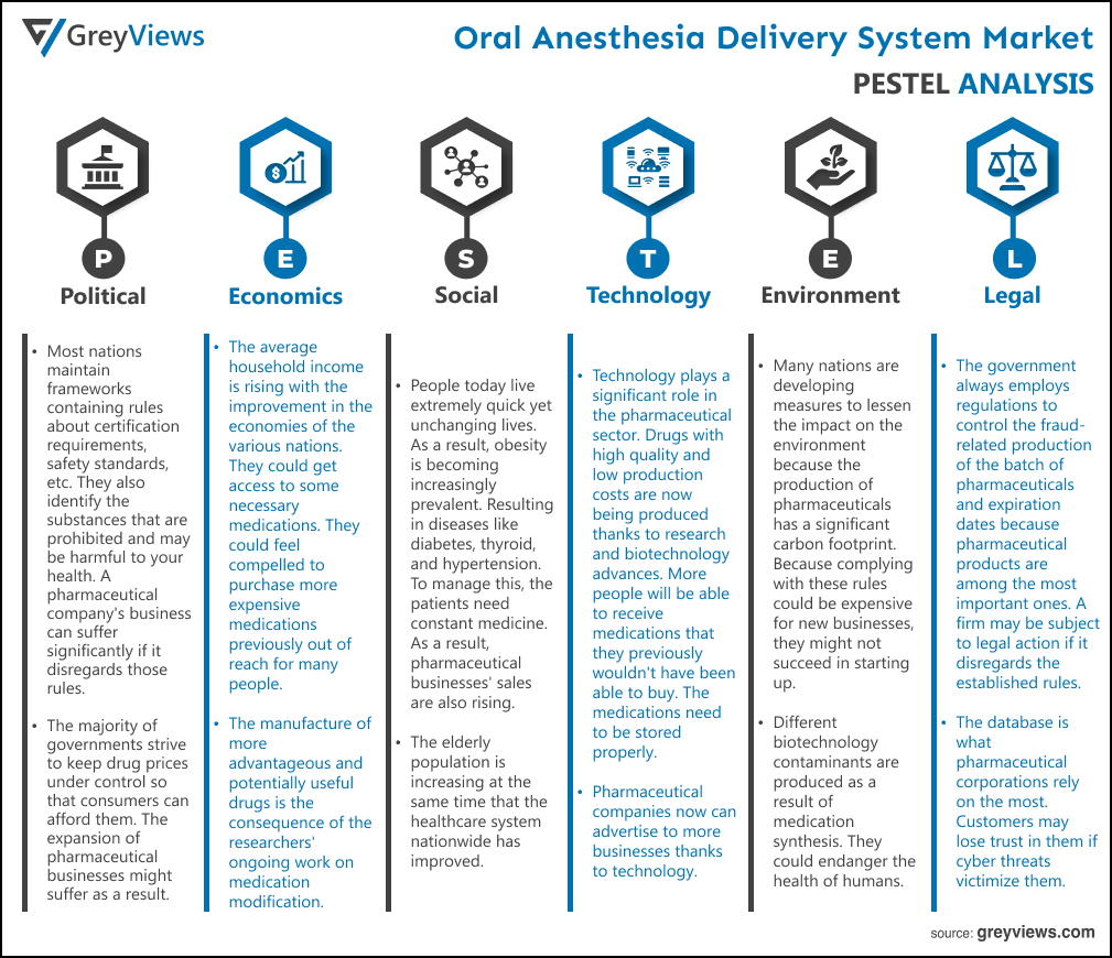 Oral Anesthesia Delivery System Market- By PESTEL