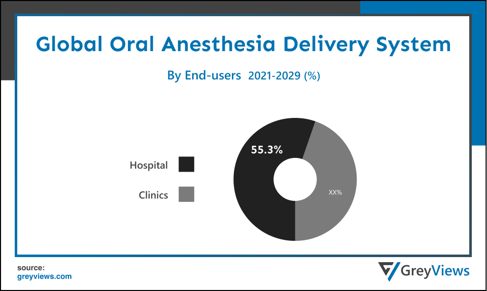 Oral Anesthesia Delivery System Market- By End User