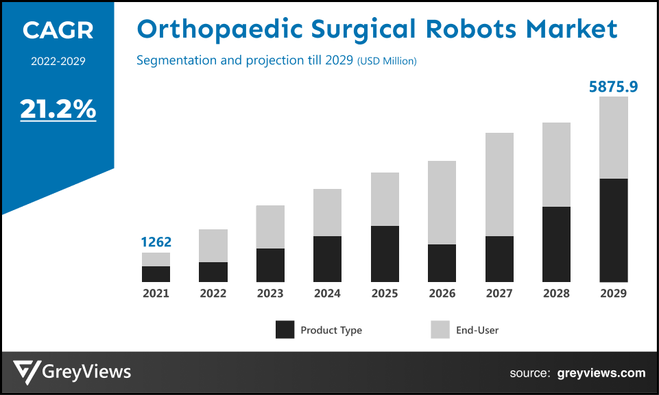 Orthopedic Surgical Robots Market By CAGR