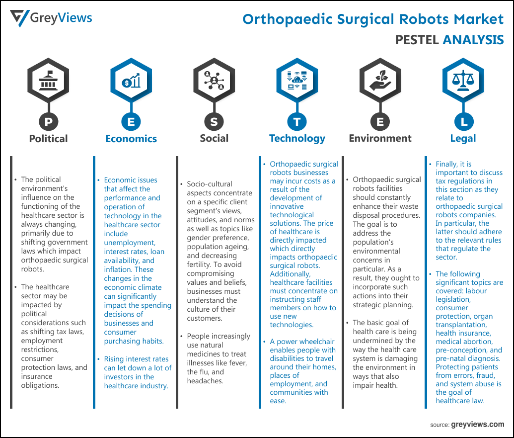 Orthopedic Surgical Robots Market By PESTEL