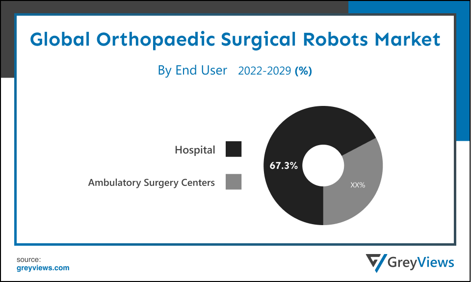 Orthopedic Surgical Robots Market End User
