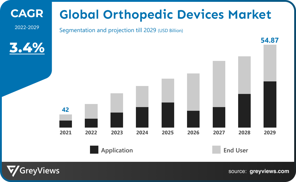Orthopedic Devices Market CAGR