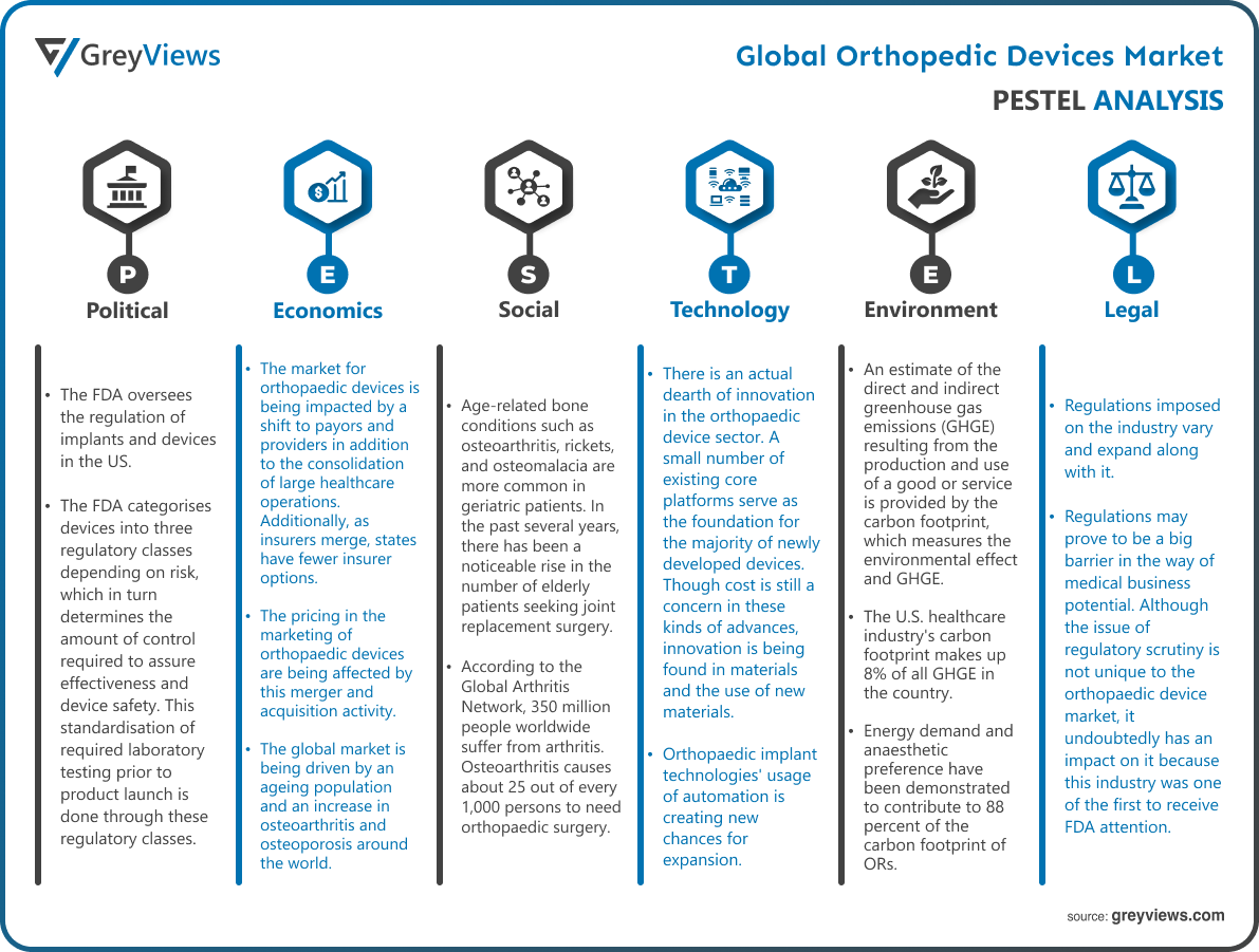 Orthopedic Devices Market PESTEL