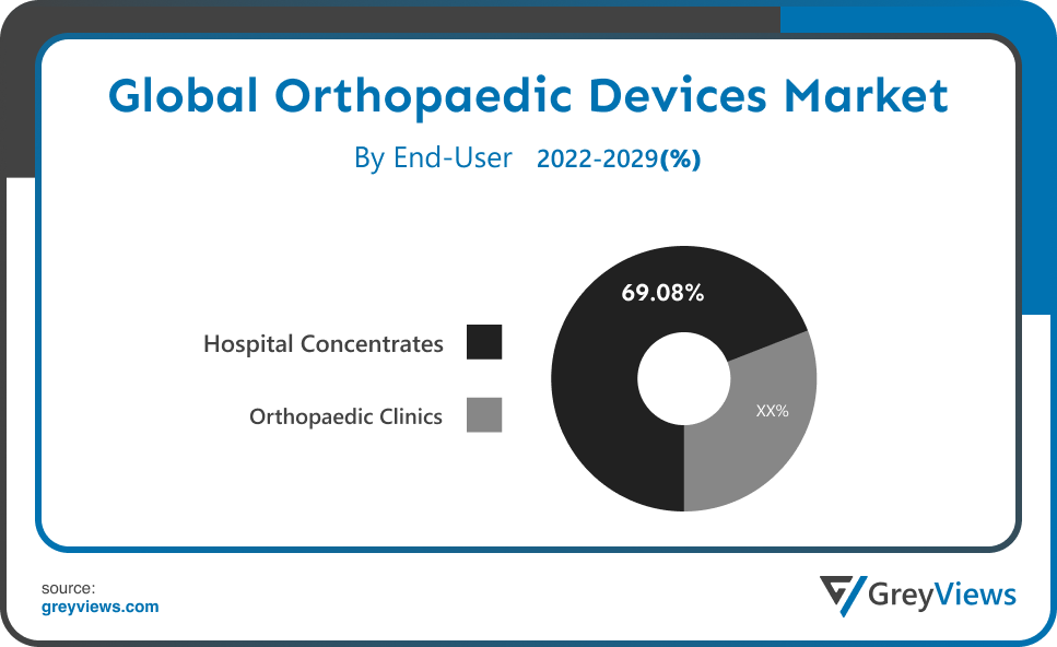 Orthopedic Devices Market End User