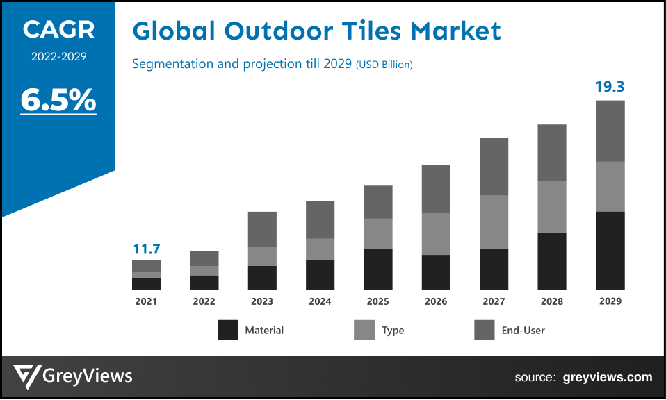 Outdoor Tiles Market- By CAGR