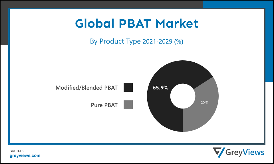 PBAT (Polybutylene Adipate Terephthalate) Market- By Product Type