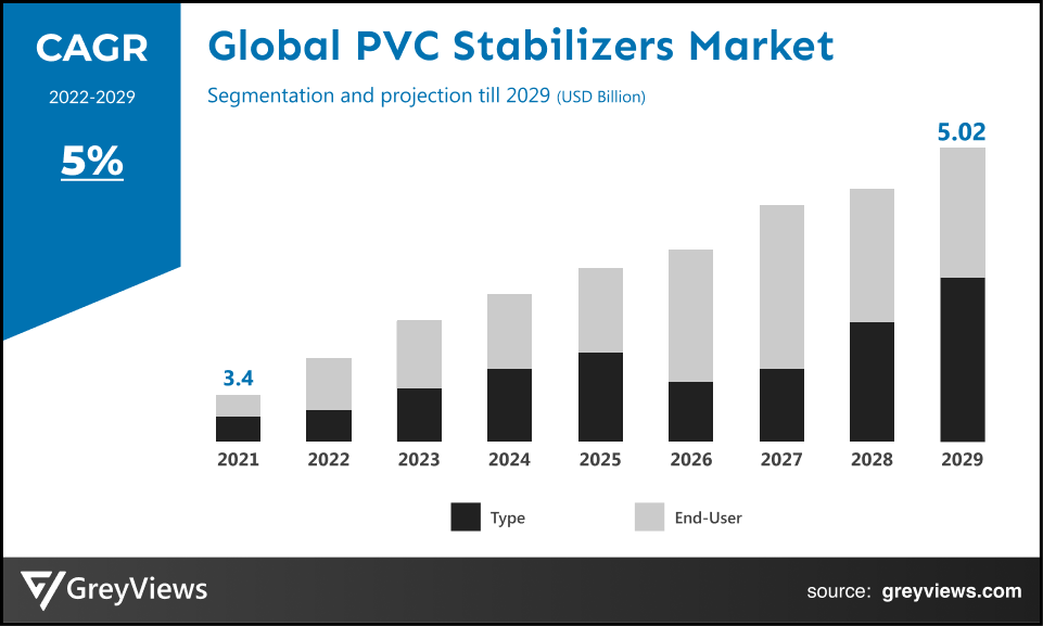 PVC Stabilizers Market By CAGR