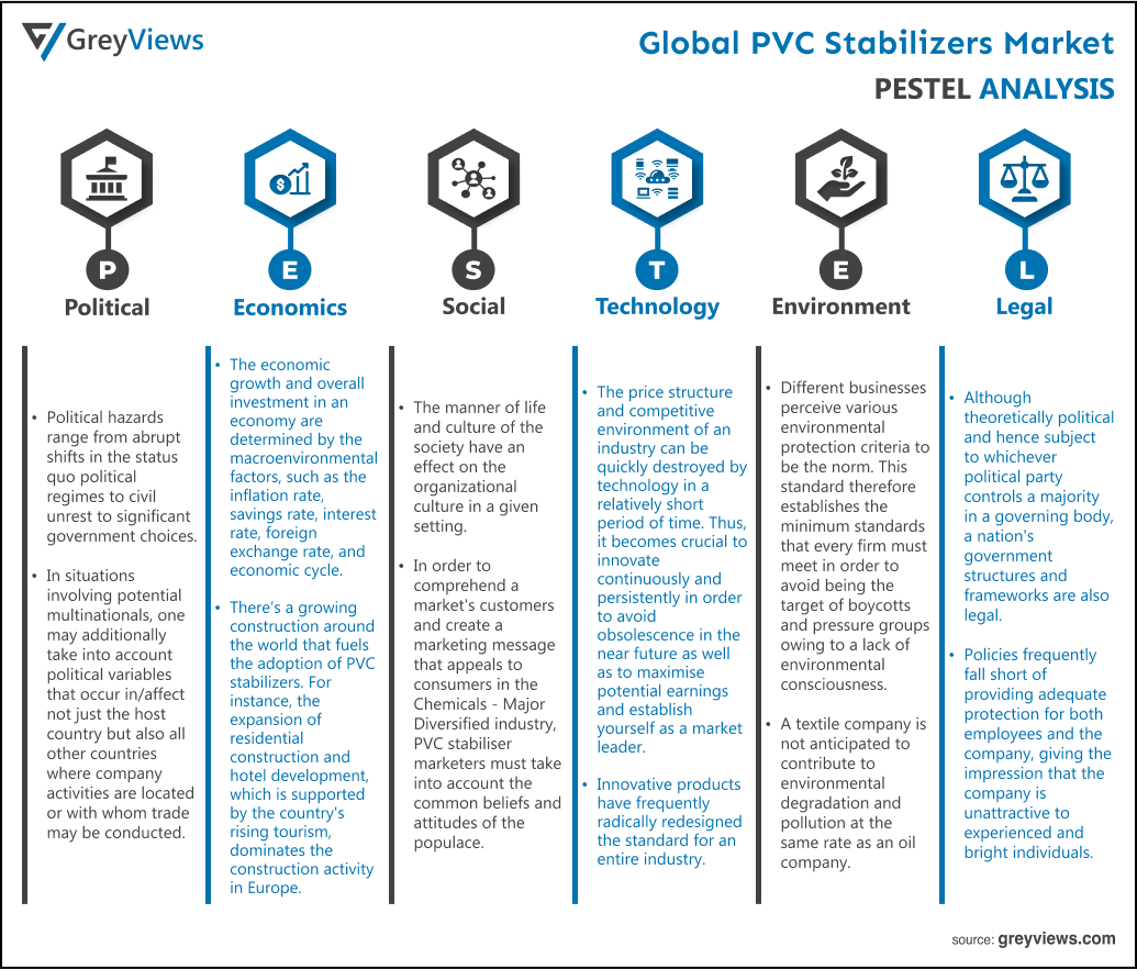 PVC Stabilizers Market By PESTEL