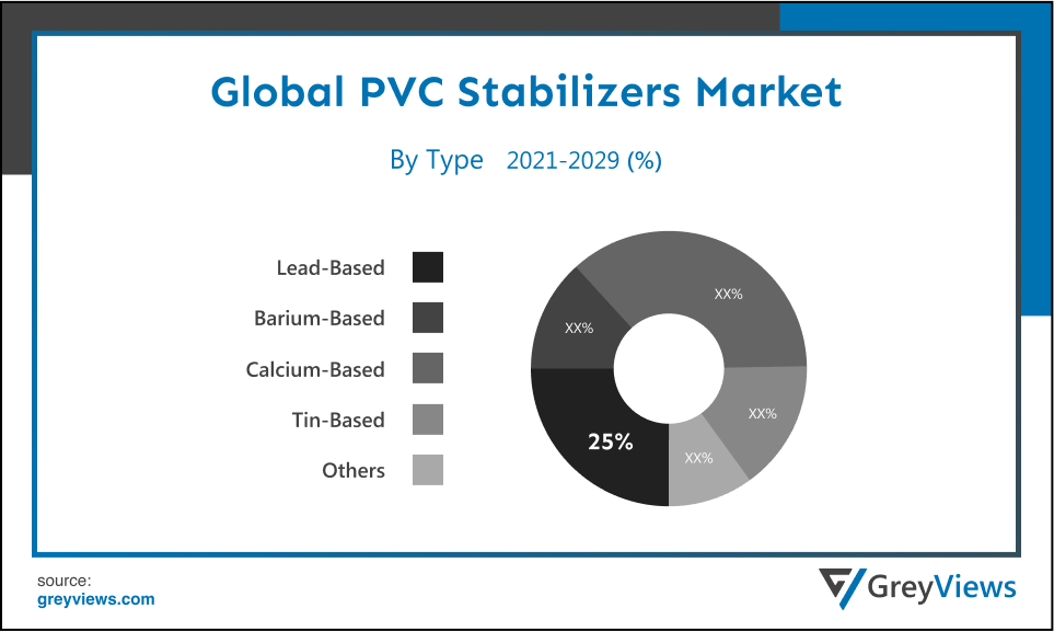 PVC Stabilizers Market By Type