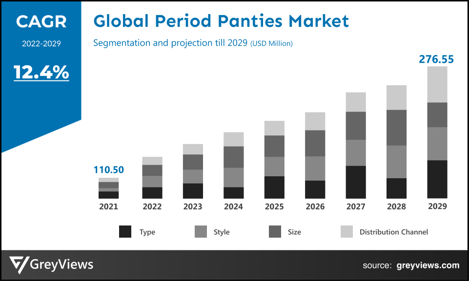 Period Panties Market- By CAGR