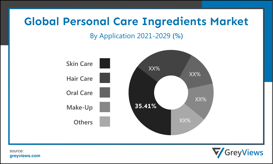  global personal care ingredients market By Applications