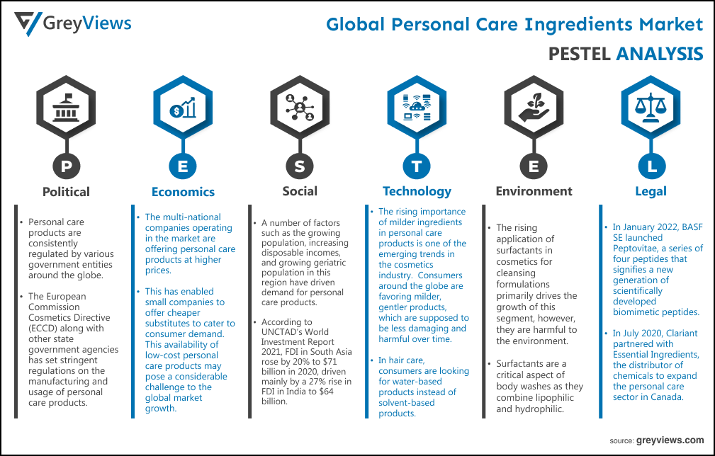 global personal care ingredients market PESTEL Analysis