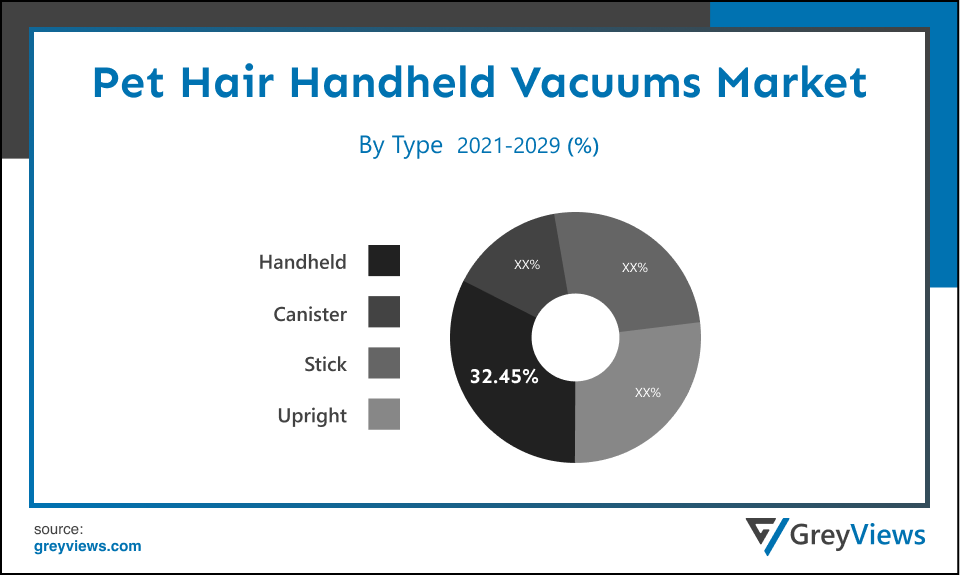 Pet Hair Handheld Vacuums Market-By Type