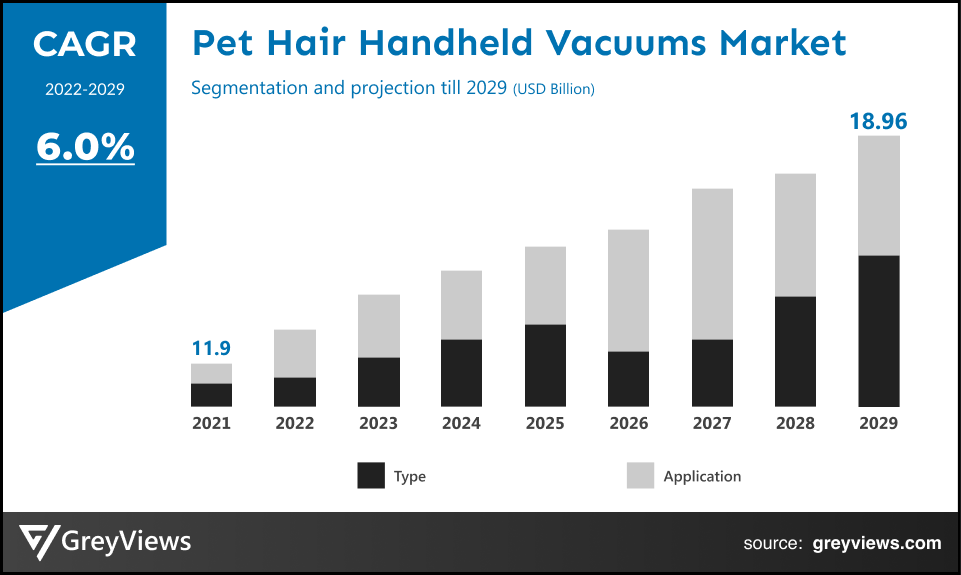 Pet Hair Handheld Vacuums Market- By CAGR