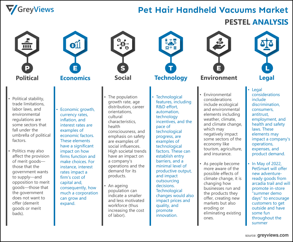 Pet Hair Handheld Vacuums Market- By PESTEL