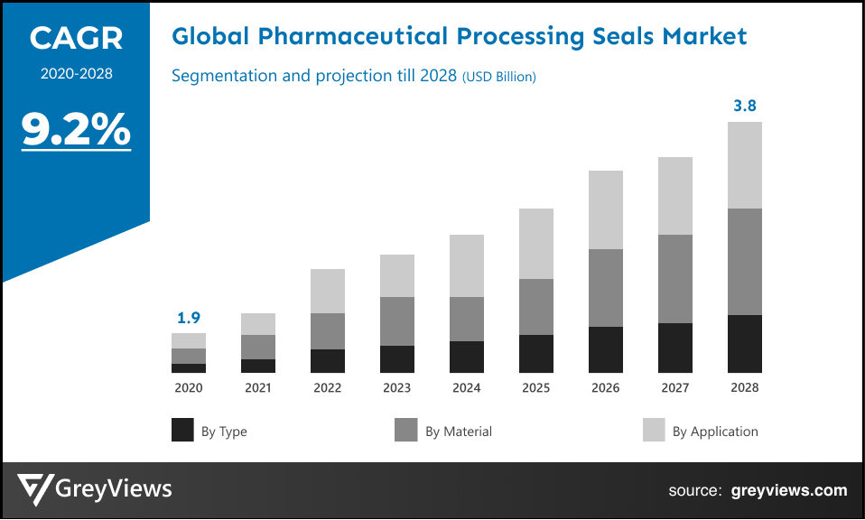 Global pharmaceutical processing seals market CAGR