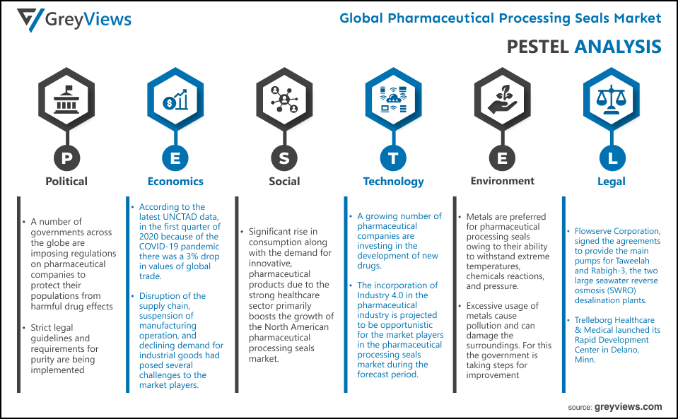Global pharmaceutical processing seals market PESTEL Analysis