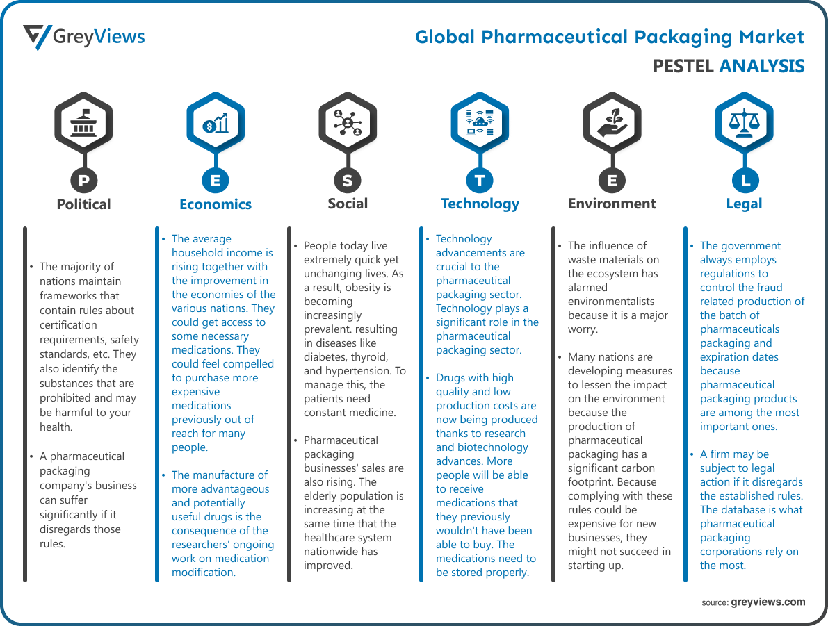 Pharmaceutical Packaging Market PESTEL