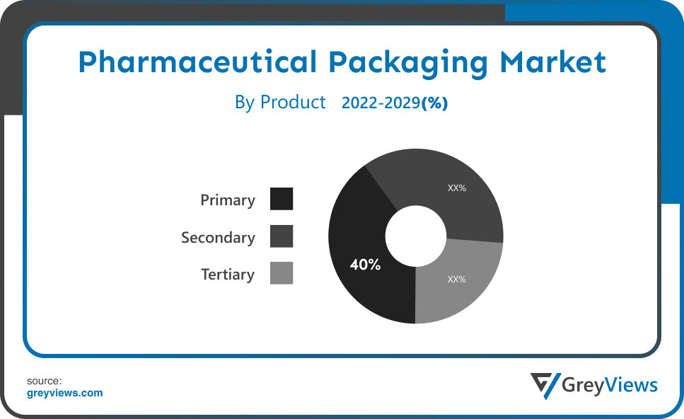 Pharmaceutical Packaging Market Product