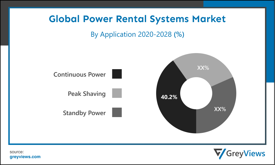 Global Power Rental Systems market By Application
