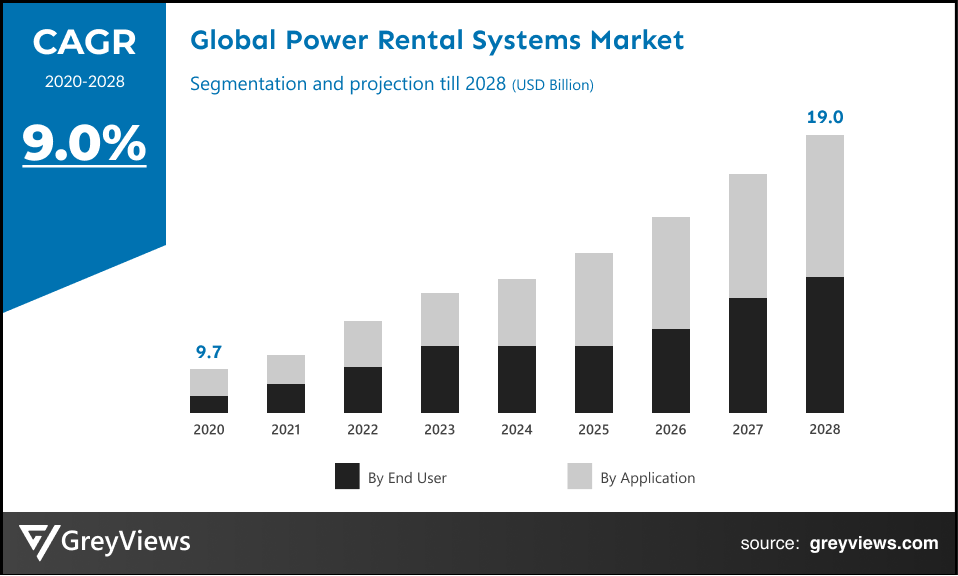 Global Power Rental Systems market CAGR
