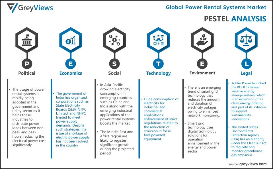 Global Power Rental Systems market PESTEL Analysis