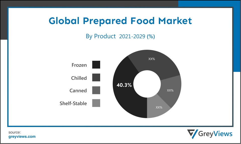 Global Prepared Food Market- By Product