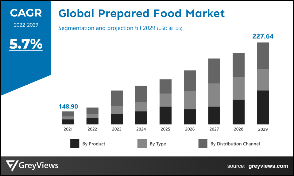 Global Prepared Food Market- By CAGR