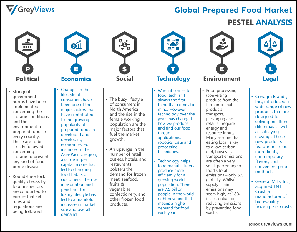Global Prepared Food Market- By PESTEL