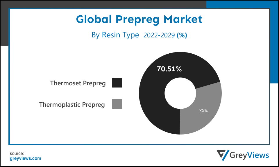Global Prepreg Market By Resin Type